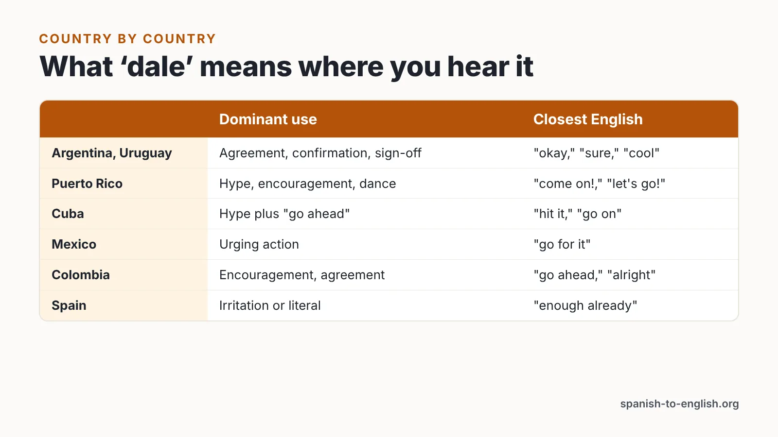 Comparison table of dale's dominant use and closest English in six Spanish-speaking countries
