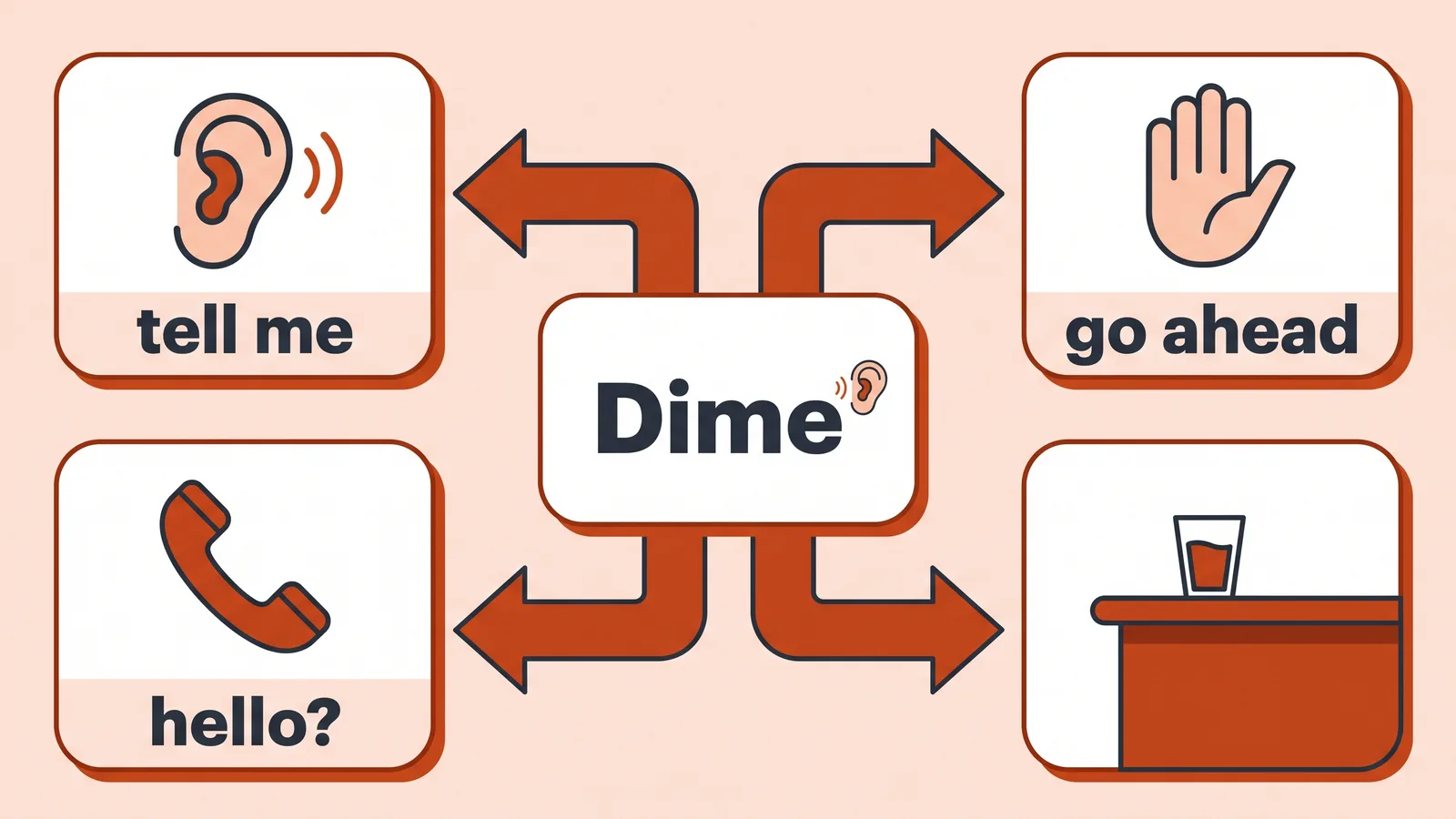 Flat diagram with central 'Dime' card and arrows to ear 'tell me', hand 'go ahead', phone 'hello?' and a counter