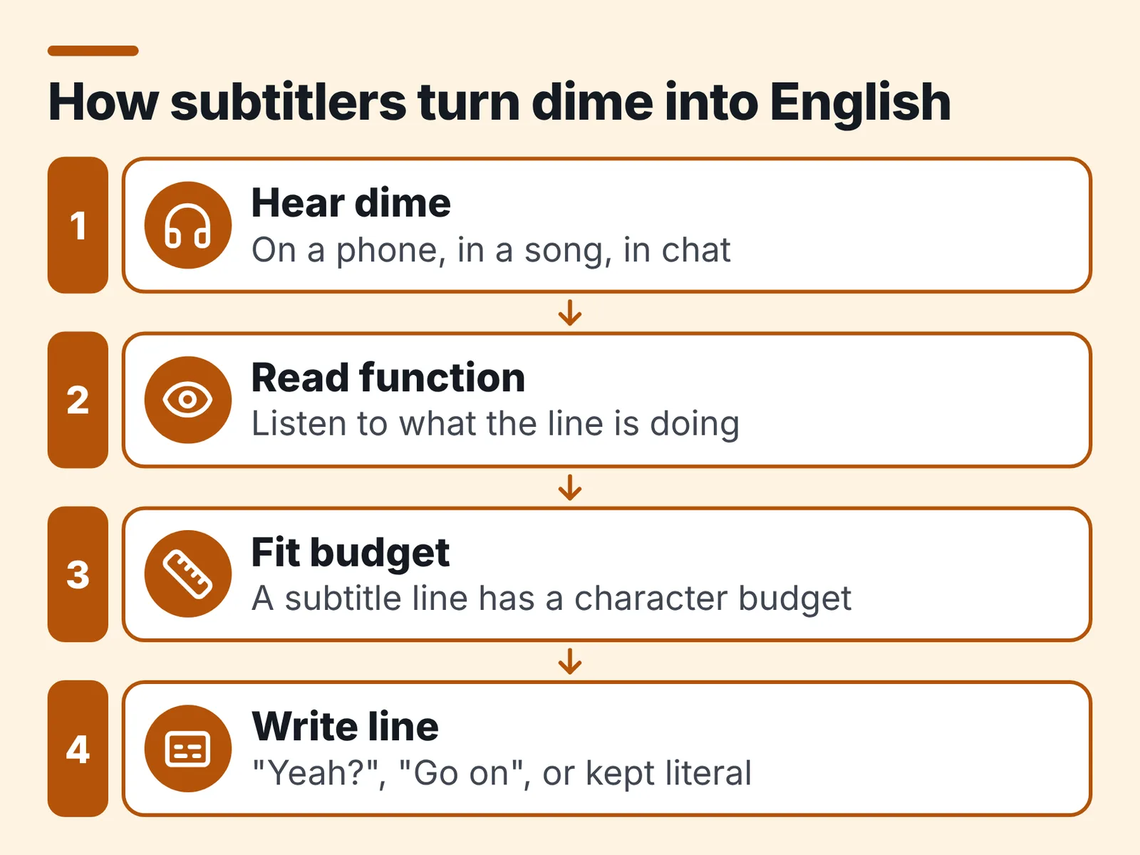 Flow diagram with four numbered boxes: hear dime, read function, fit budget, write line
