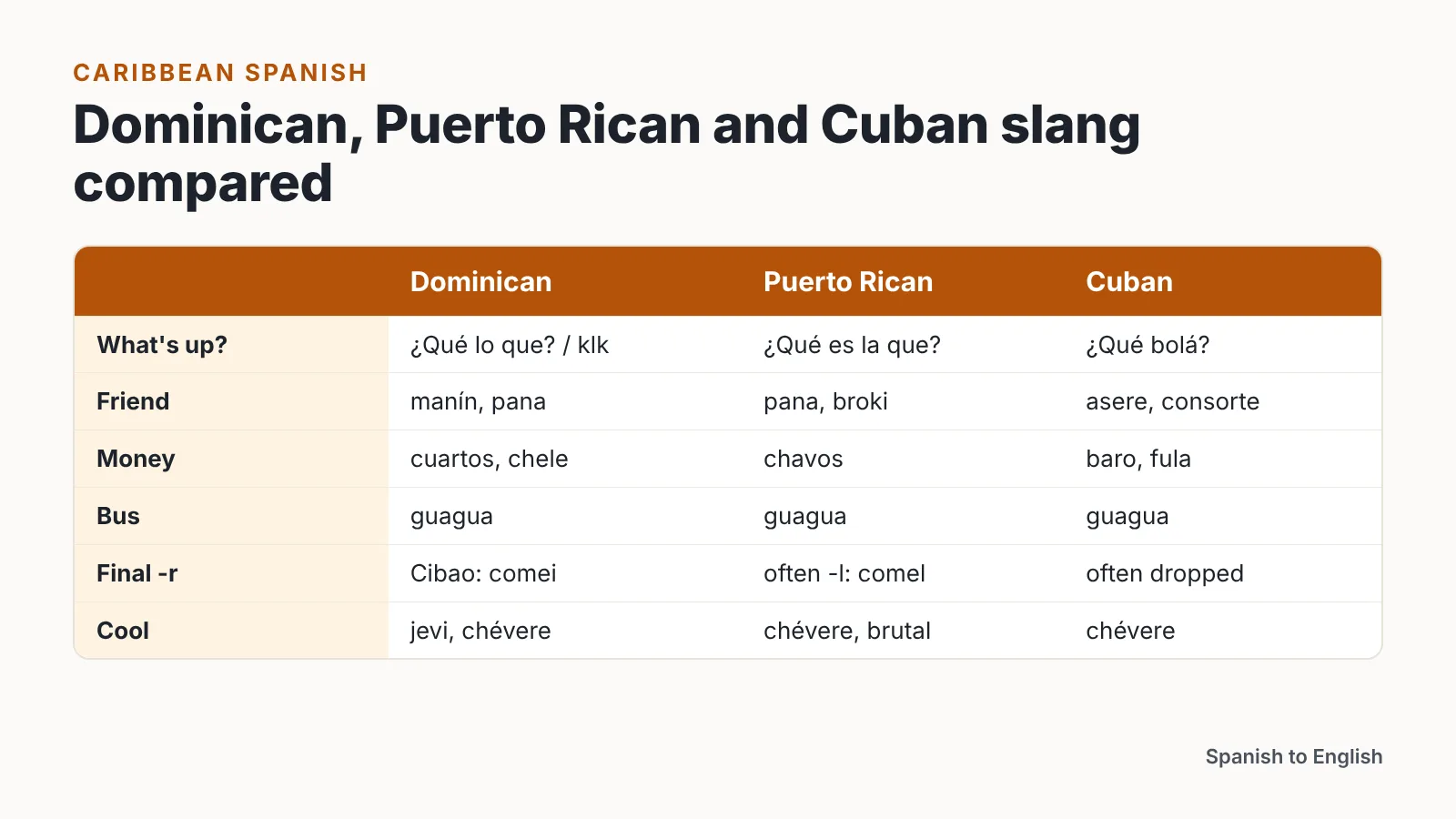 Comparison table of Dominican, Puerto Rican and Cuban slang for greetings, friend, money, bus and pronunciation