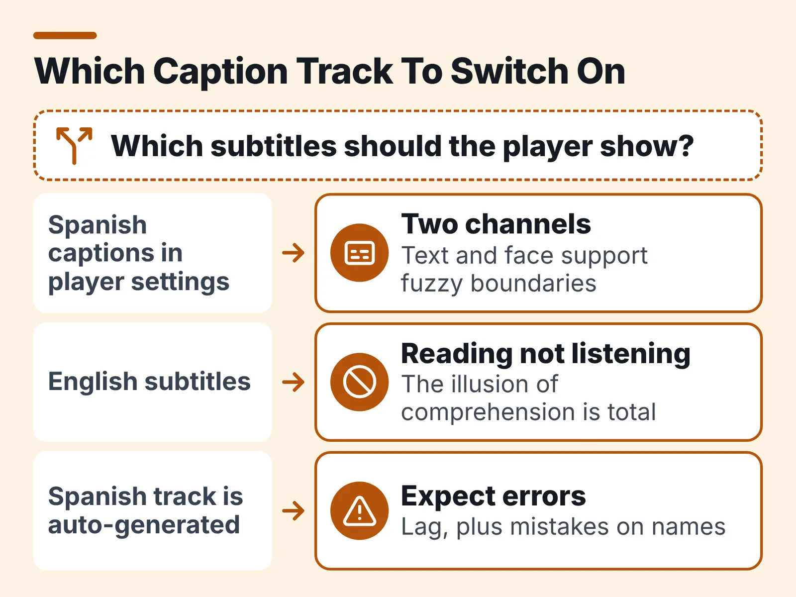 Decision diagram pairing Spanish captions, English subtitles and auto-generated tracks with their listening outcomes