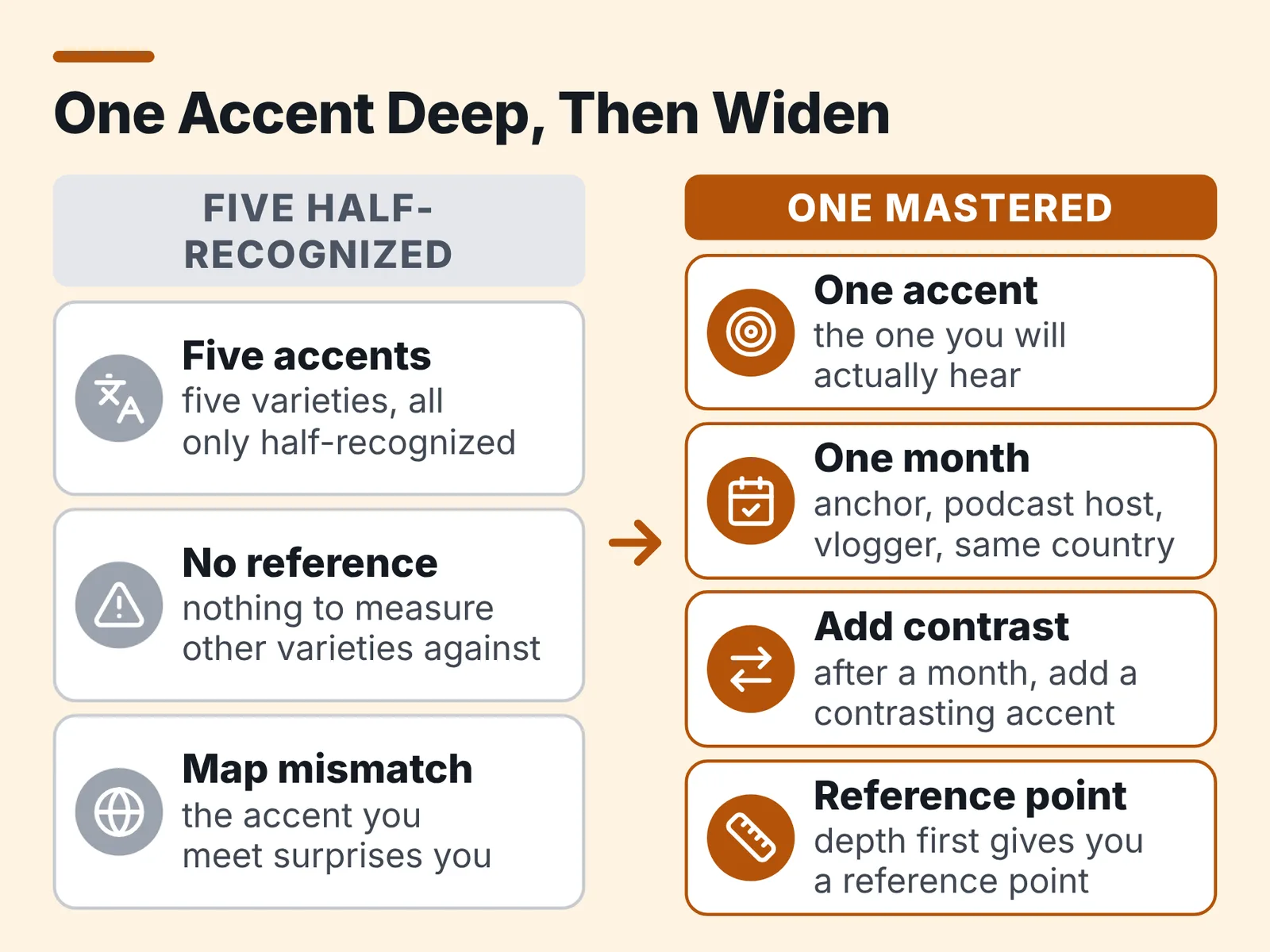 Two-column diagram comparing five half-recognized accents with one mastered accent, month, contrast, reference point