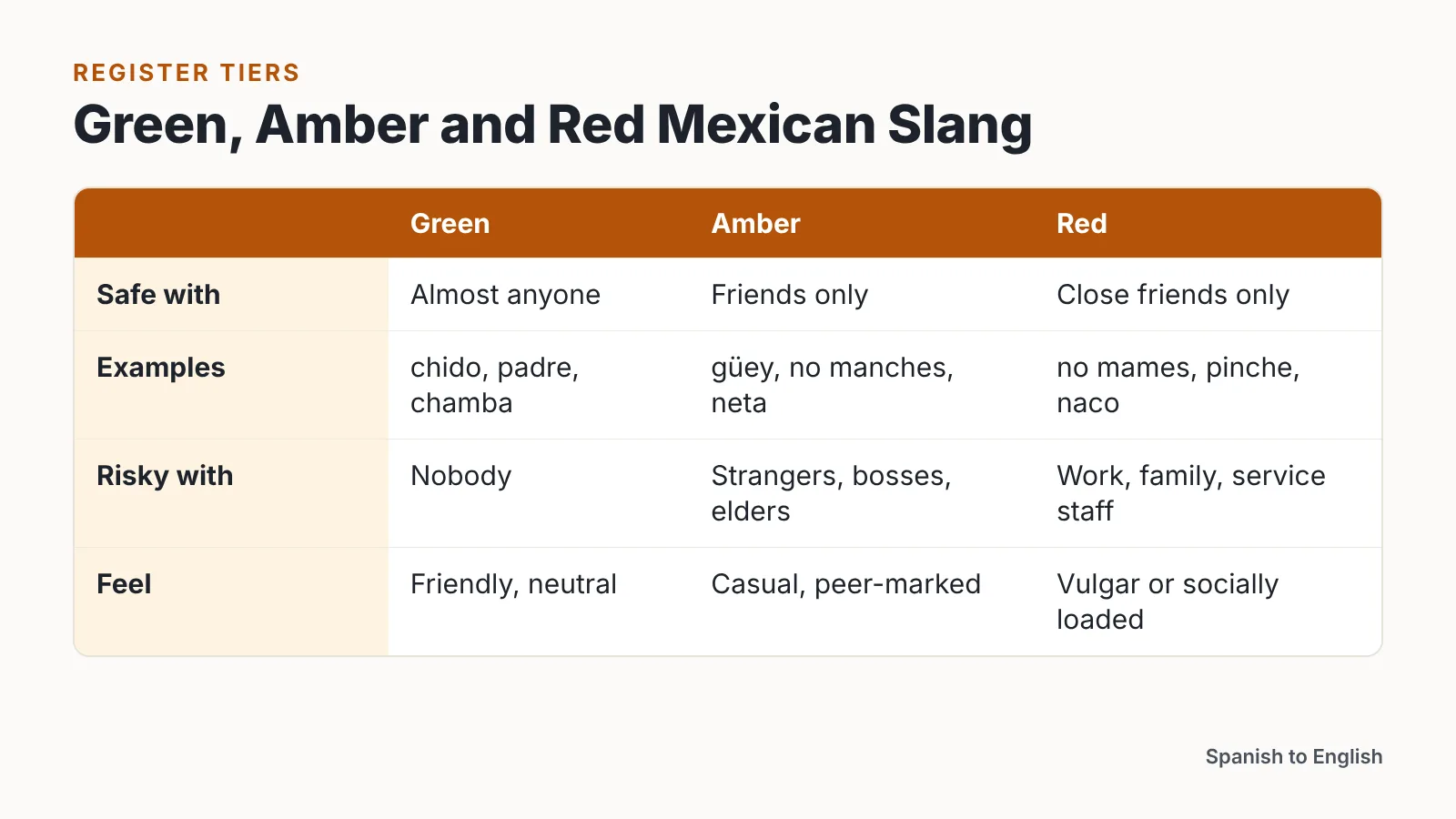 Table comparing green, amber and red tiers of Mexican slang with example words and risky settings