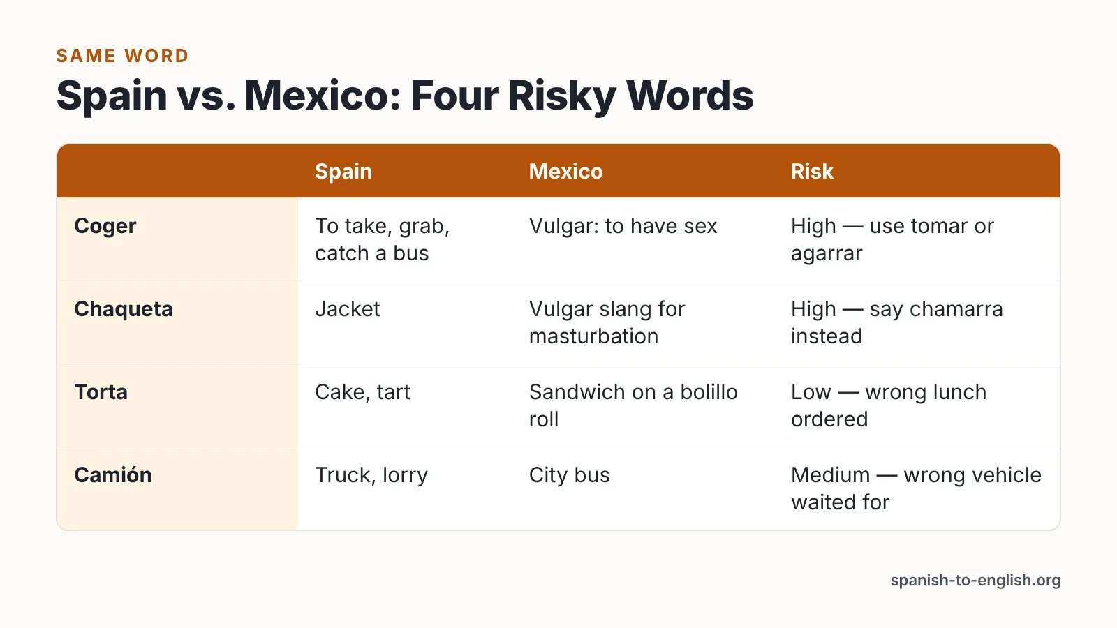 Comparison table of coger, chaqueta, torta and camión in Spain versus Mexico with risk level