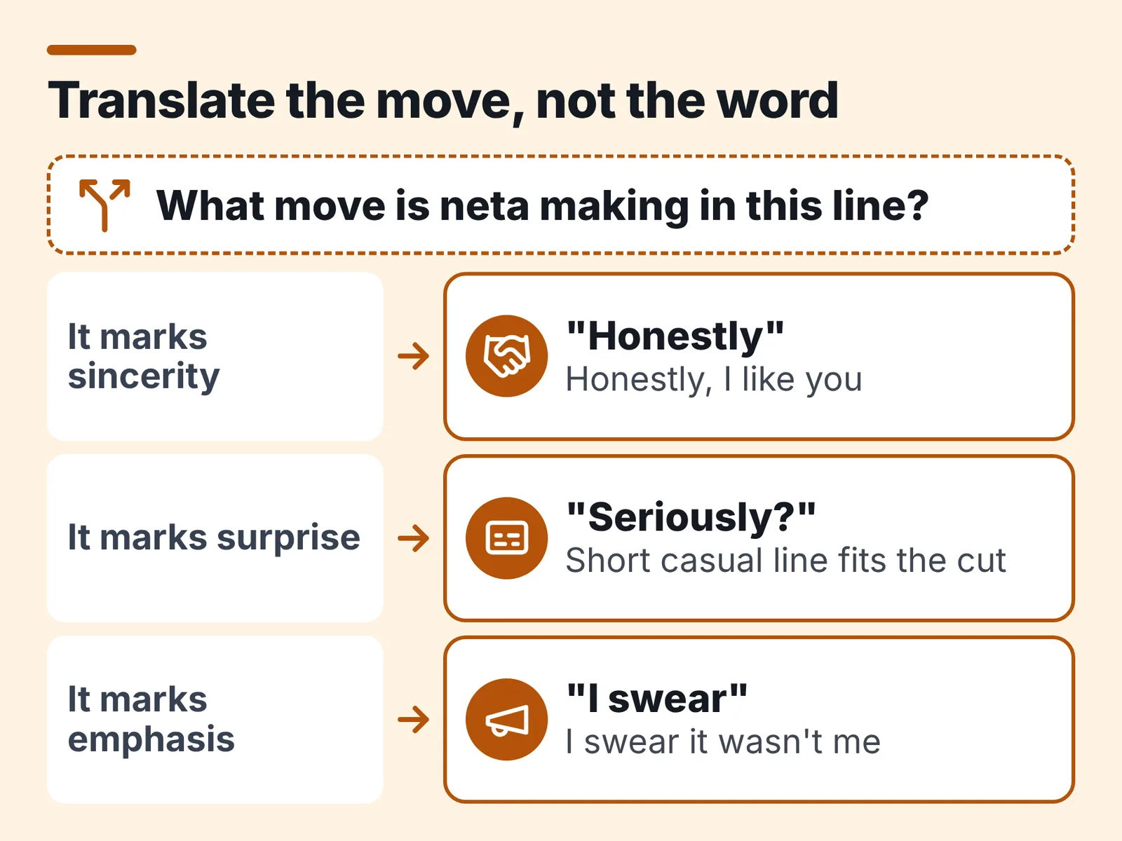 Diagram linking 'it marks sincerity, surprise, emphasis' to English options Honestly, Seriously? and I swear