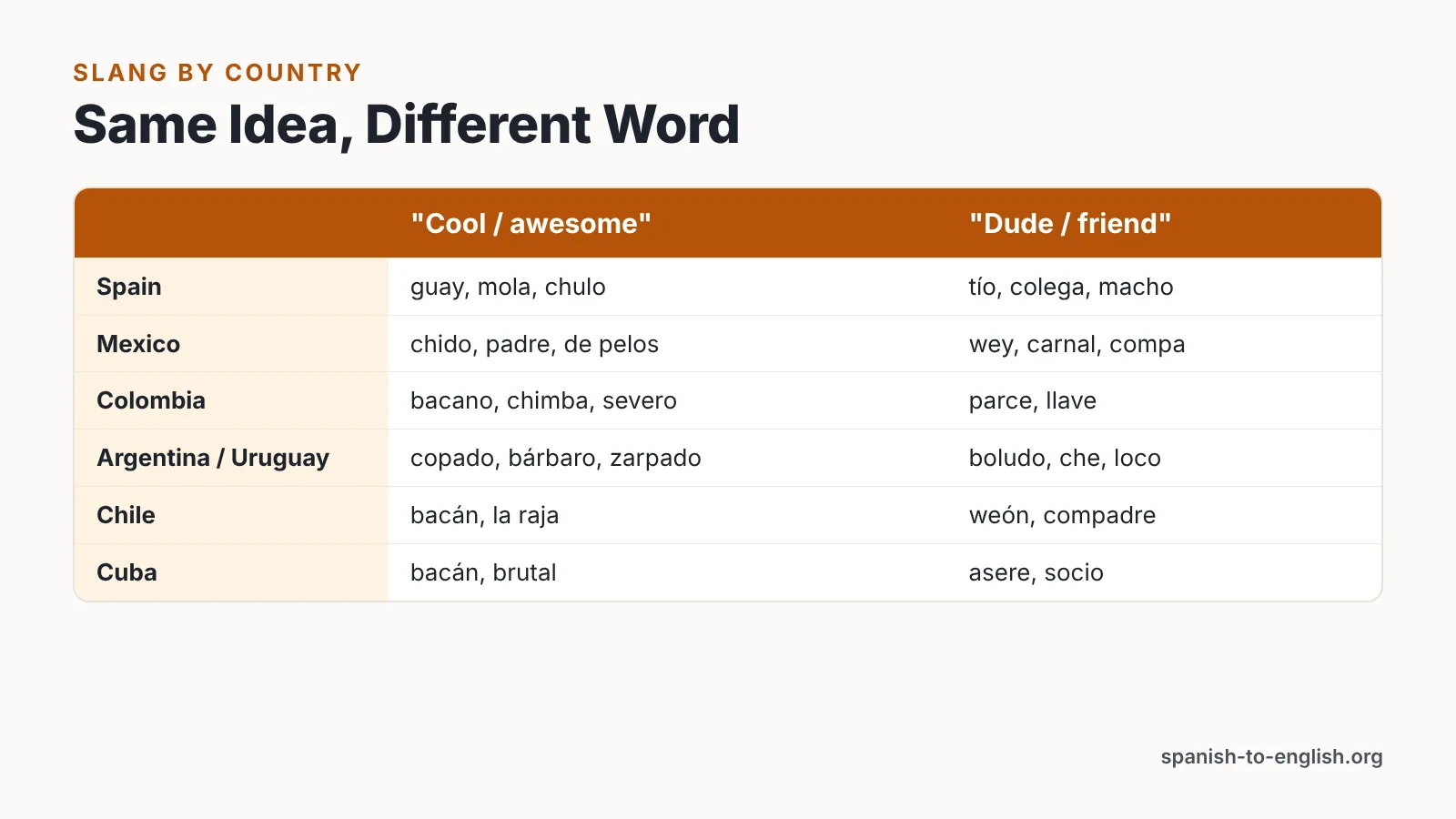 Comparison table of Spanish slang for cool and for dude across Spain, Mexico, Colombia, Argentina, Chile and Cuba