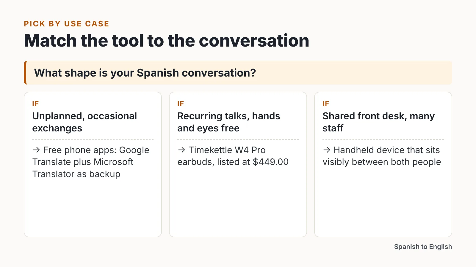 Decision graphic matching conversation types to free apps, $449 earbuds or a shared handheld device