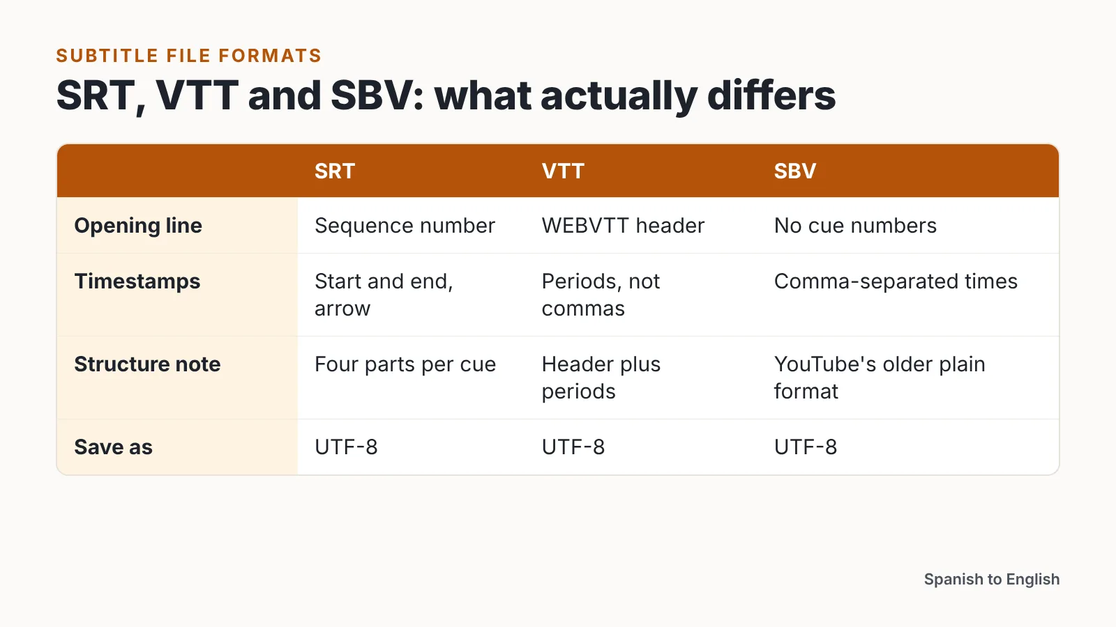 Comparison table of SRT, VTT and SBV showing opening line, timestamp style, structure and UTF-8 encoding.