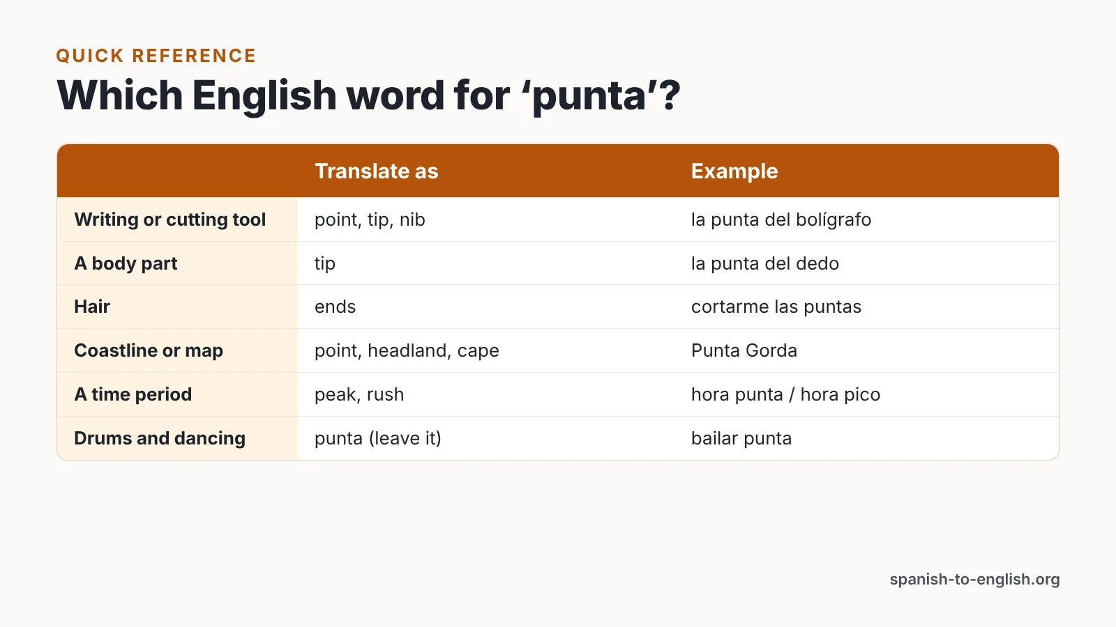Table matching what a punta belongs to with its English translation and a Spanish example